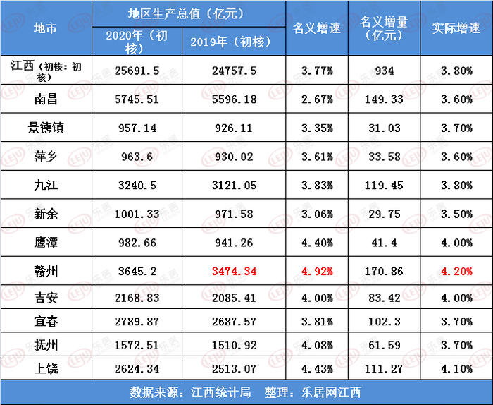 赣州市gdp各县排名_江西各市2018年GDP出炉 赣州排名无悬念