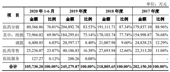 达嘉维康现金流常负7亿银行借款 应收款3年1
