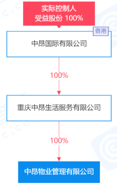 分拆中昂物业,易如波"翻来覆去|起底隐形物企98_易如庆