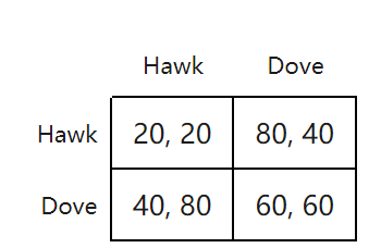鹰鸽博弈