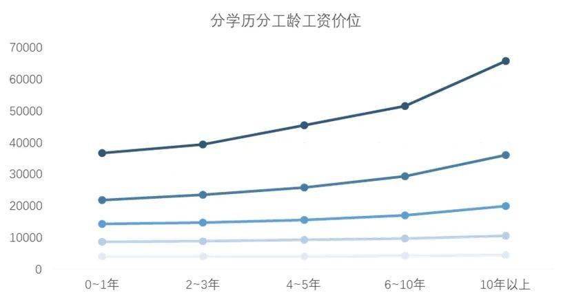 速看廣東各行業工資中位數曝光