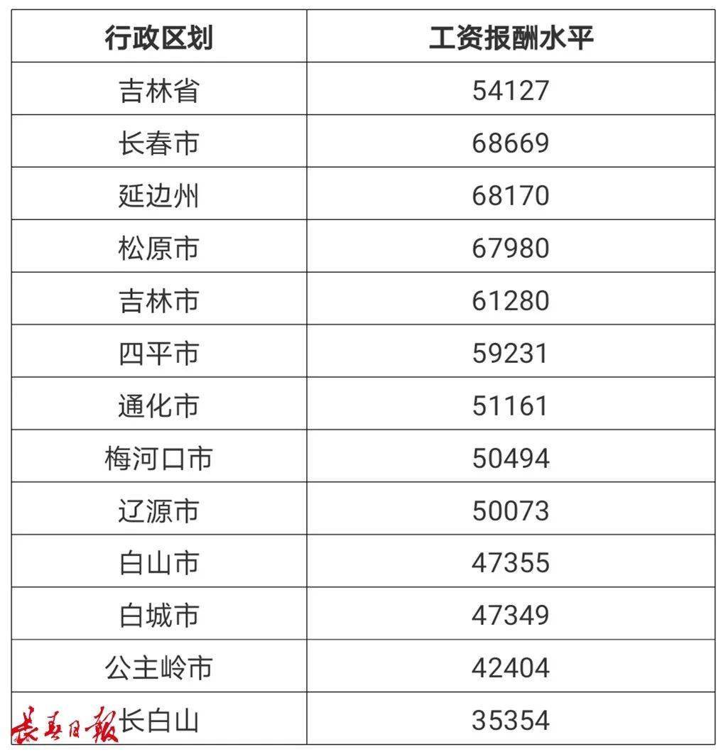 长春市人均工资_长春市地图(3)