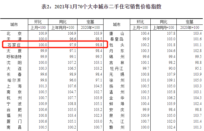 國家統計局1月份石家莊新房及二手房房價環比持平