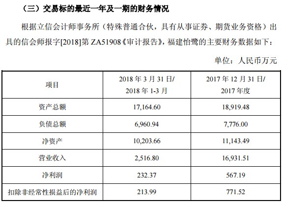 合诚股份业绩首现同比下滑 巨额并购被质疑隐瞒关联关系(图1)