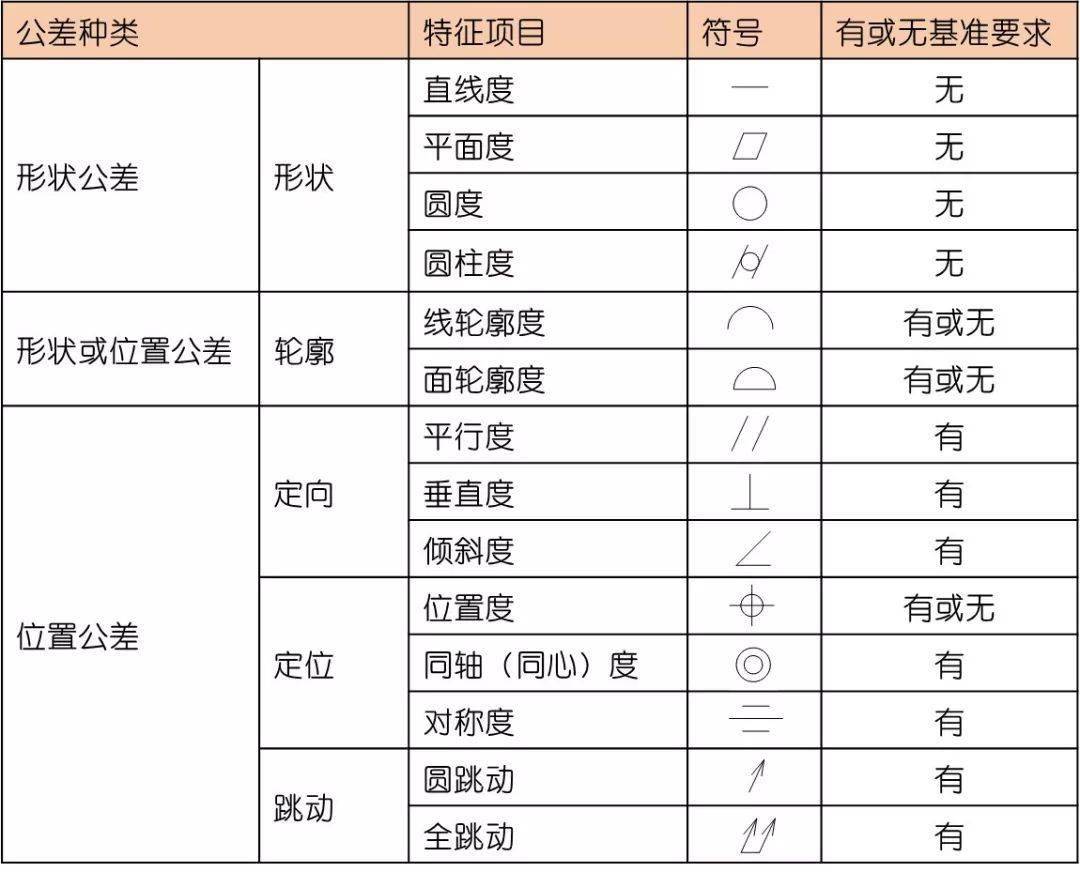 国际通用的 14项形位公差 你知道多少 实际