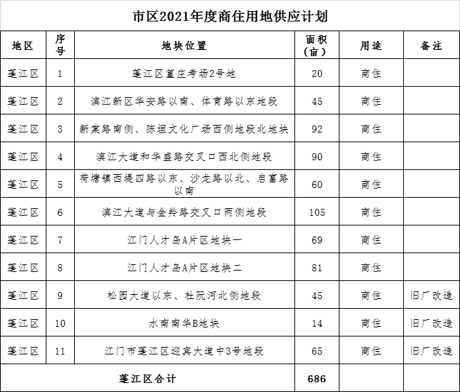 2021年江门新会区gdp_科创 技改 成关键词 36个重大项目集中签约动工 投产