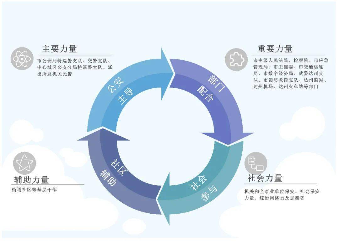 来了推行六联机制共建平安达州