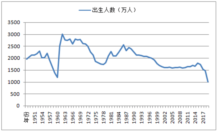 韩国历年出生人口统计_中国历年出生人口统计