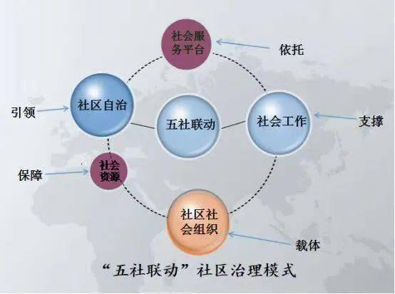 社工资讯一起来聊聊五社联动