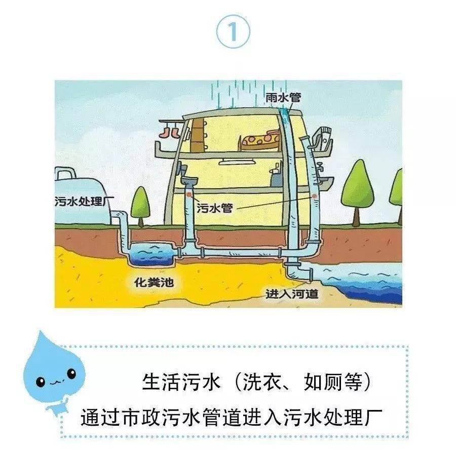 实行"雨污分流"的排水方式之后雨水和污水共用一条排水管道的方式过去
