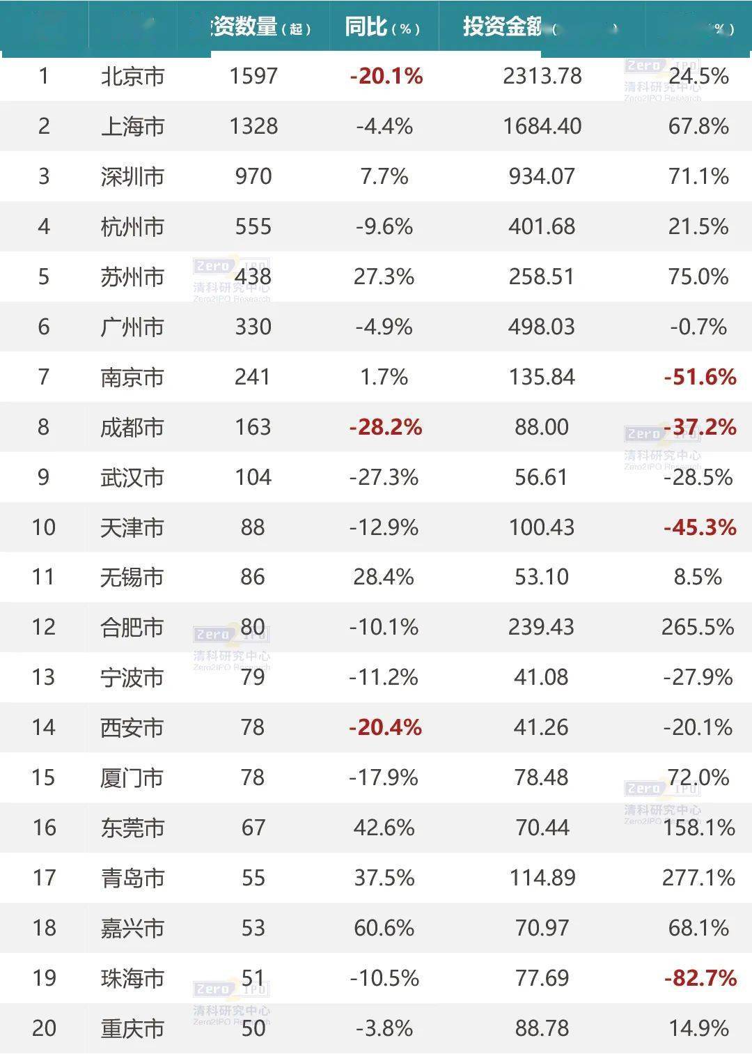 谈球吧体育2020年城市股权投资数据大PK！(图4)