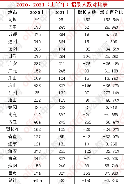 四川人口2021多少人_2021四川南充公务员招392人 8地参与招聘,招录人数以南部县(2)