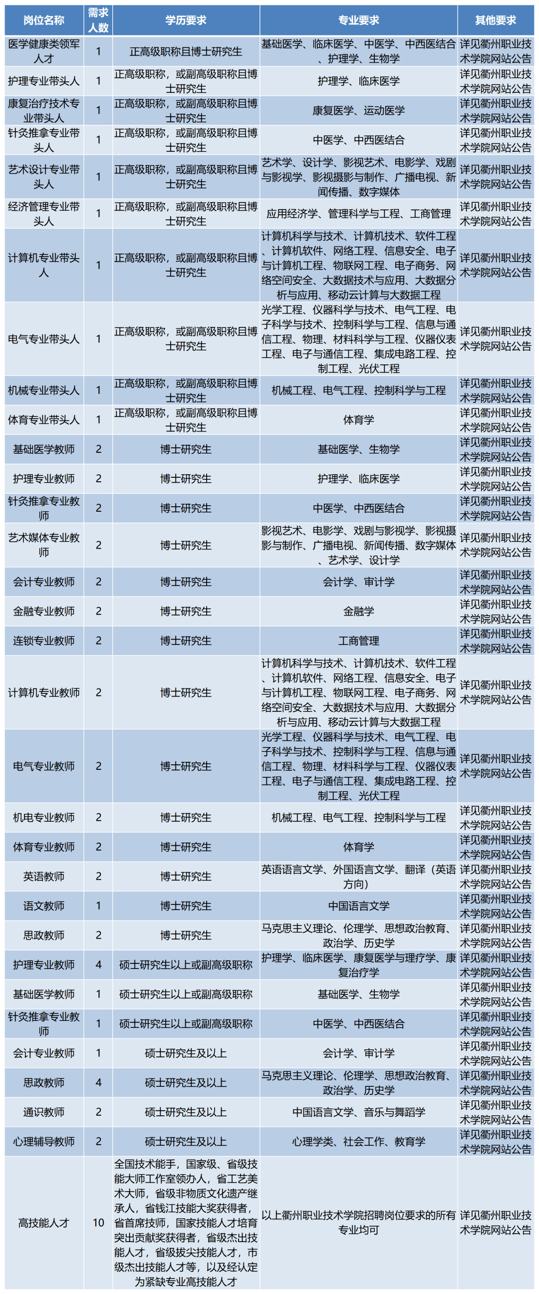 虛位以待衢州市教育系統計劃引進200多名高層次緊缺人才