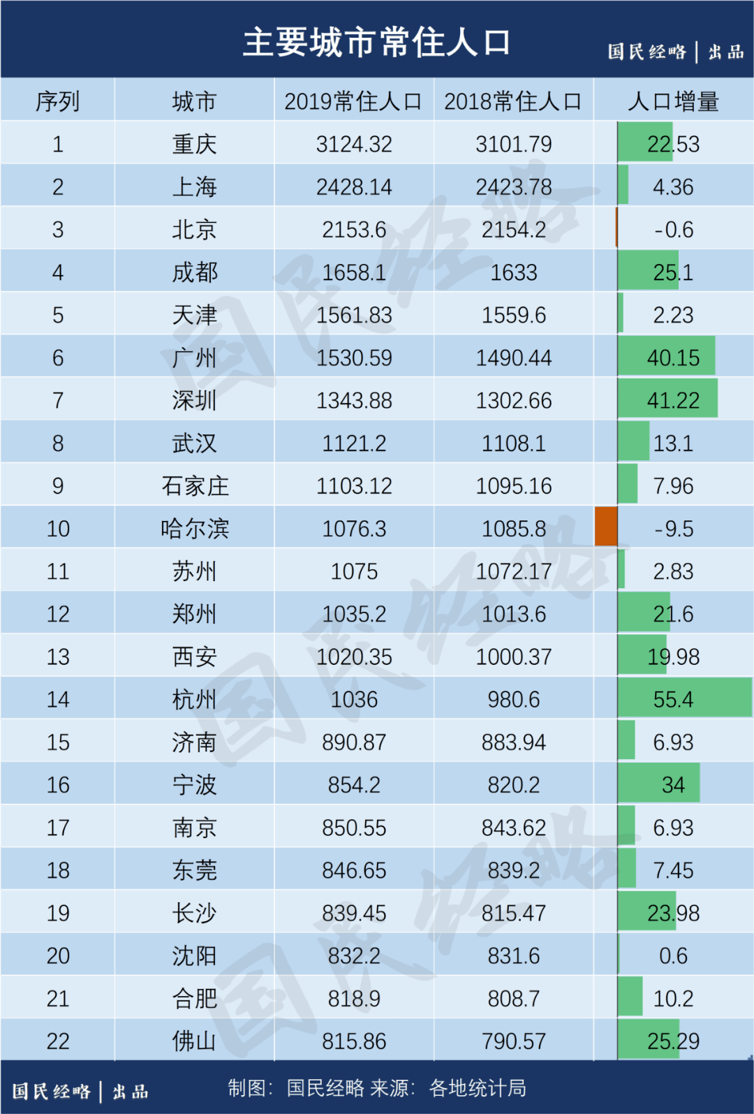 成都常住人口有多少_我国超大 特大城市名单公布 看看都是哪些(3)