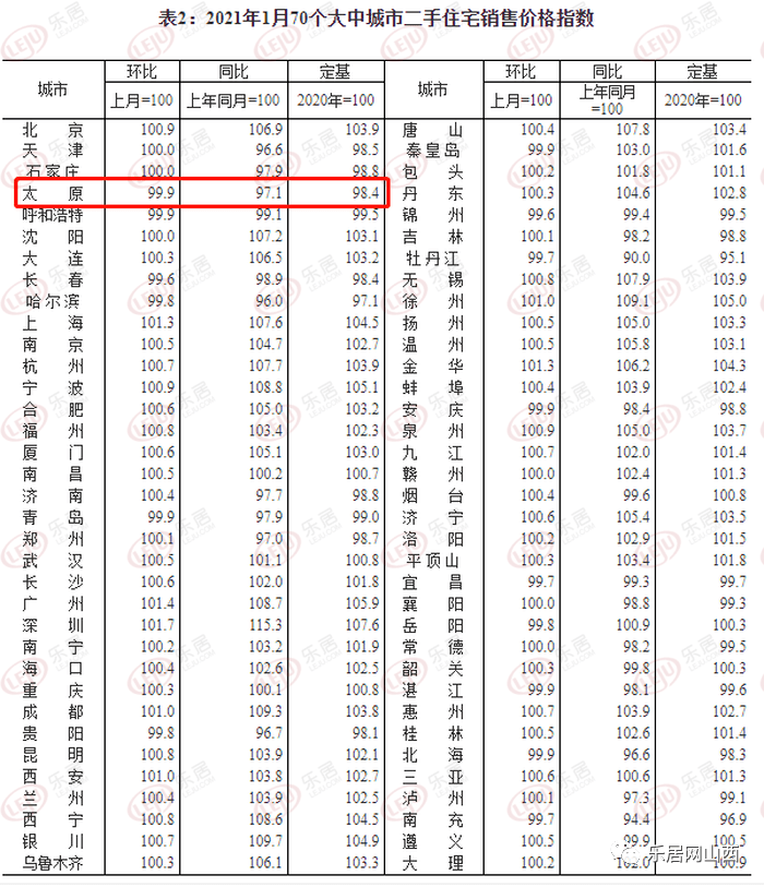 2021年首月70城房价出炉！太原降了~ 涨幅