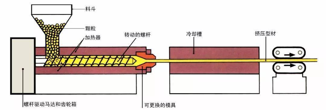 將熱塑性或熱固性模塑料裝入料斗,然後進入料筒中,在料筒中加熱,塑化