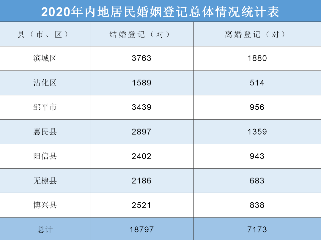 阳信人口_最新山东各地平均工资房价比出炉 阳信人看完都哭了(2)