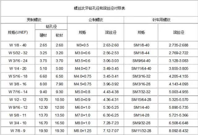 缝纫机螺纹对照表图片