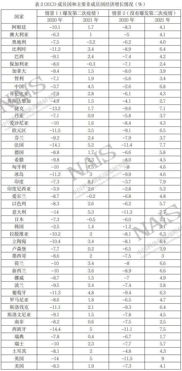 根据经济合作与发展组织人口发展预测