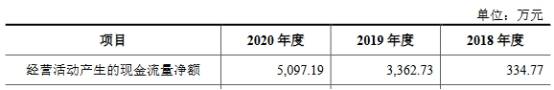 鑫铂股份换手率67% 近3年净现比均低于0.6内控频违规(图4)