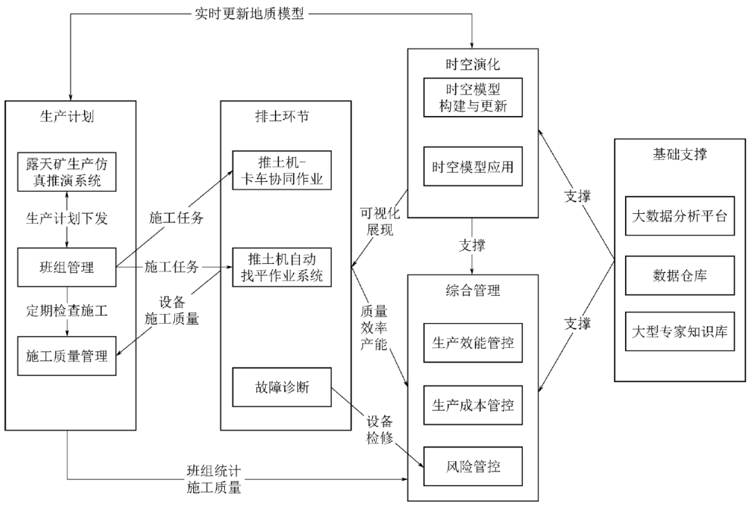智慧露天矿山规划发展路径研究