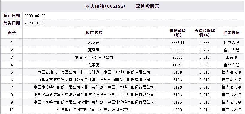 丽人丽妆跌5.8%中信证券持股 去年前3季现