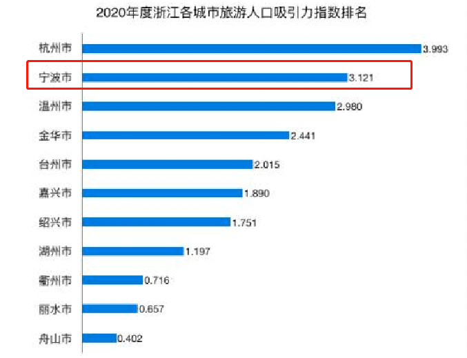 浙江省城市人口排名_浙江各城市人口数量排名出炉,温州第二,宁波第三(2)