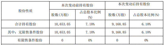 和谐明芯减持木林森1484万股 拟再减持不超2968万股(图2)