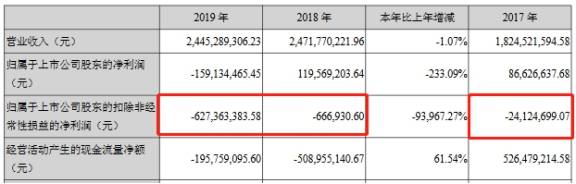 海南海药预亏人事震荡股份遭冻 国资20亿元接盘浮亏(图4)