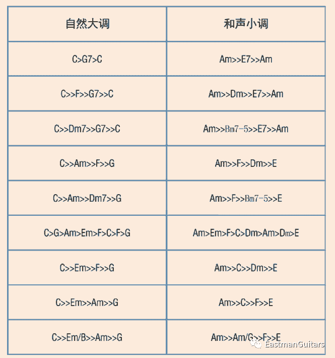 換個角度看和絃天空之城的和絃進行就是卡農的小調形式