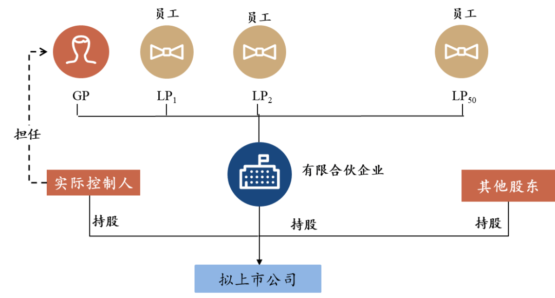 企业上市前如何选择合适的持股平台解读员工持股计划