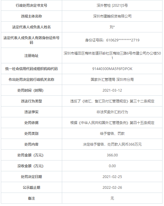 深圳市建翰投资公司非法买卖外汇 遭外汇局罚款