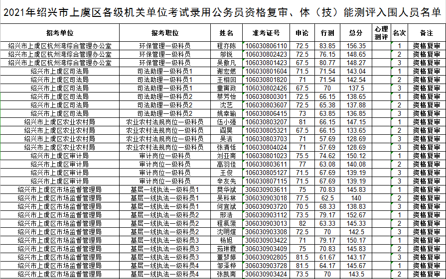 上虞区2021gdp是多少_深圳2021年一季度10 1区GDP排名来了 各区重点片区及项目曝光(3)