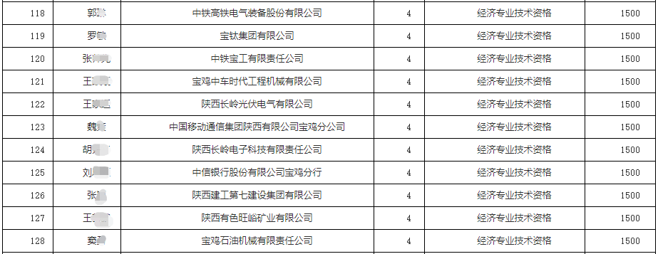 陝西有不少人憑初級,中級經濟師證書,領取到了1000元,1500元的補貼.