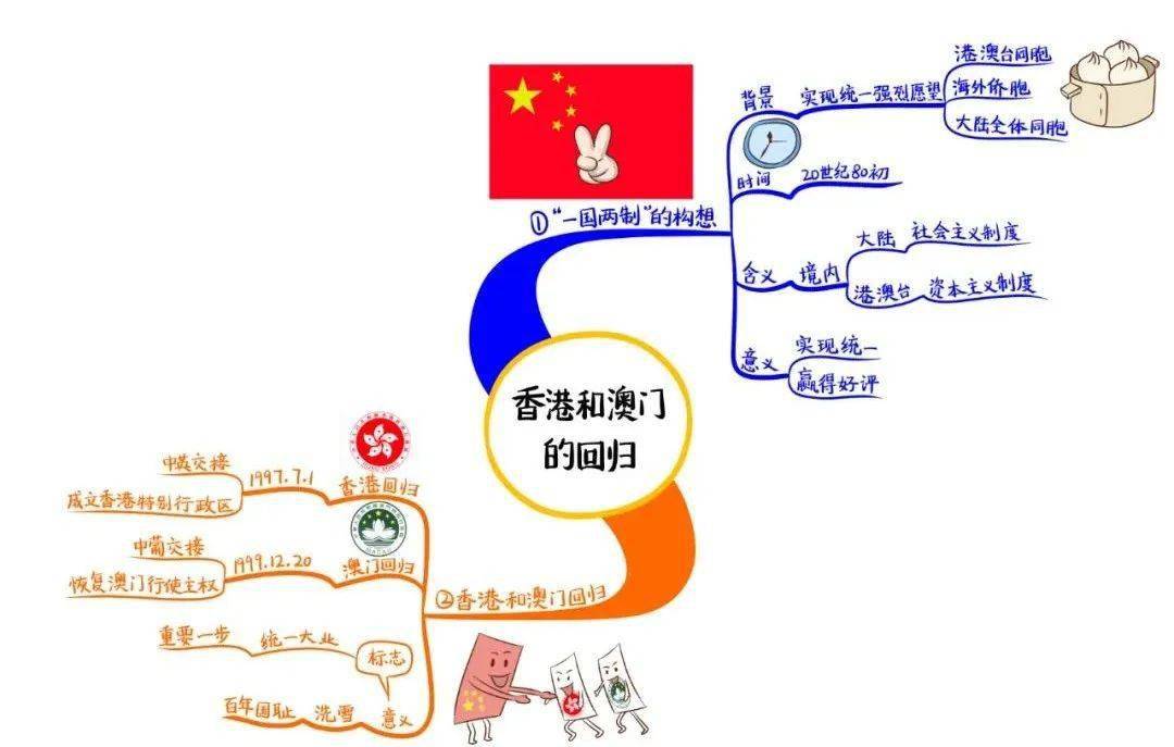 部编八年级历史下册思维导图汇总_归属