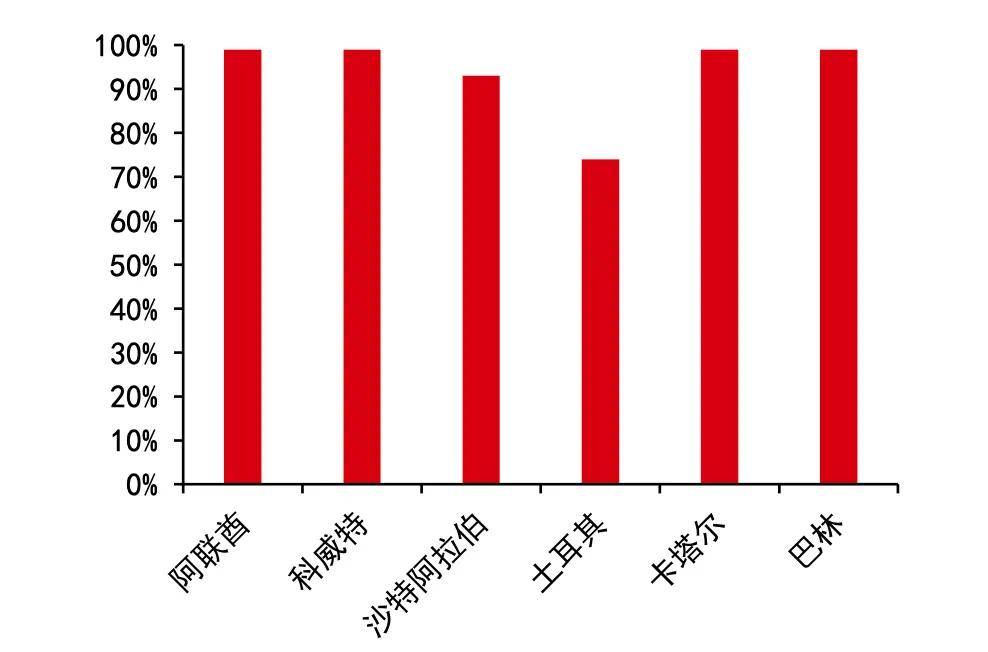 中东人均gdp