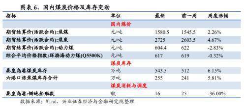 行业景气周度跟踪:有色化工代价担任上涨