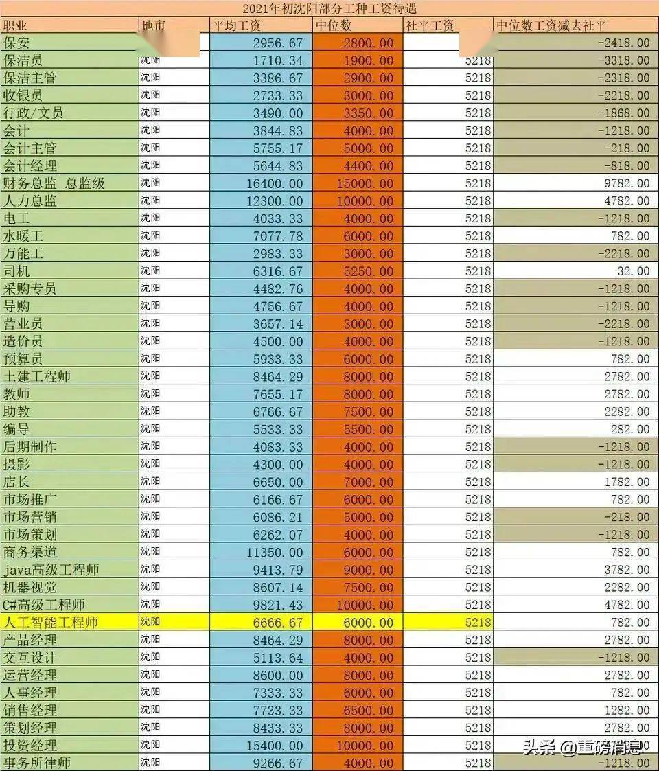 沈阳服务器托管行业的薪资水平如何？