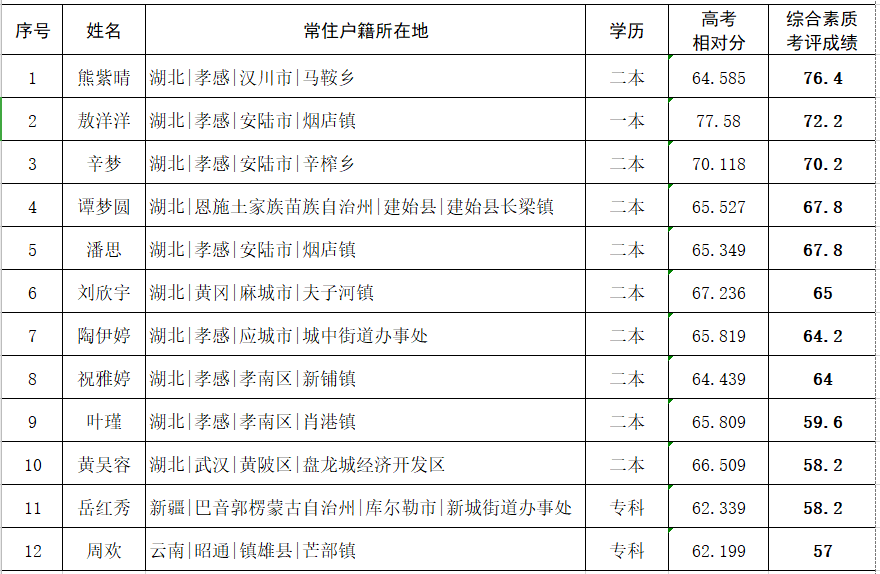 湖北孝感市2021gdp公布_18省份公布一季度GDP增速 这6个省市跑赢全国,湖北暂列第一(2)