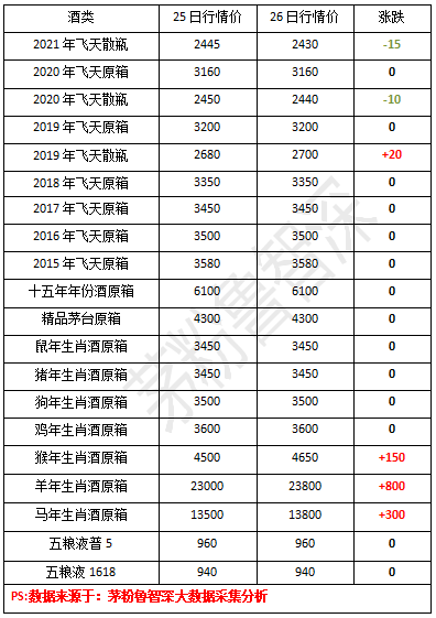 26日茅台酒价格表 (数据来源:茅粉鲁智深)