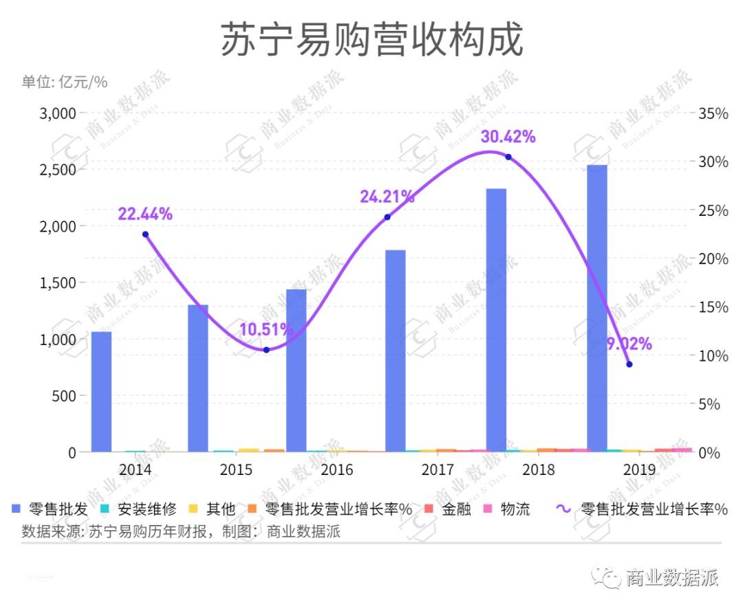 苏宁易购gdp增长率_苏宁易购图片(2)