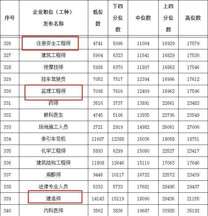 建造师月薪不低于1.4万元!这里发布部分职位(工种)工资指导价位