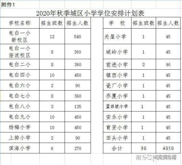 电白电城2020人口有多少_广东茂名电白电城红灯