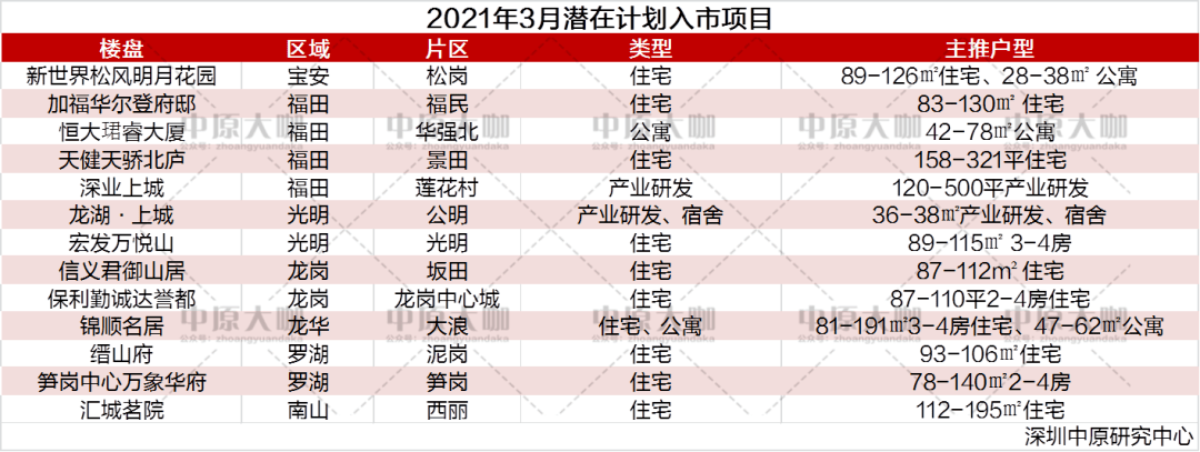 又是多选1？深圳3月计划入市项目抢先看！