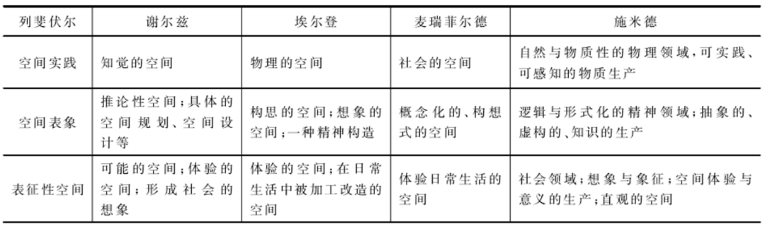 列斐伏尔借鉴德国辩证法三位一体说,从法国现象学角度指出空间生产