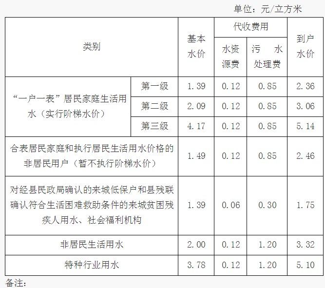 来城自来水到户价格表