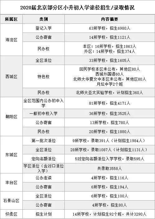 北京各区人口数量_世界级城市人口变迁 过去的纽约和未来的北京(2)