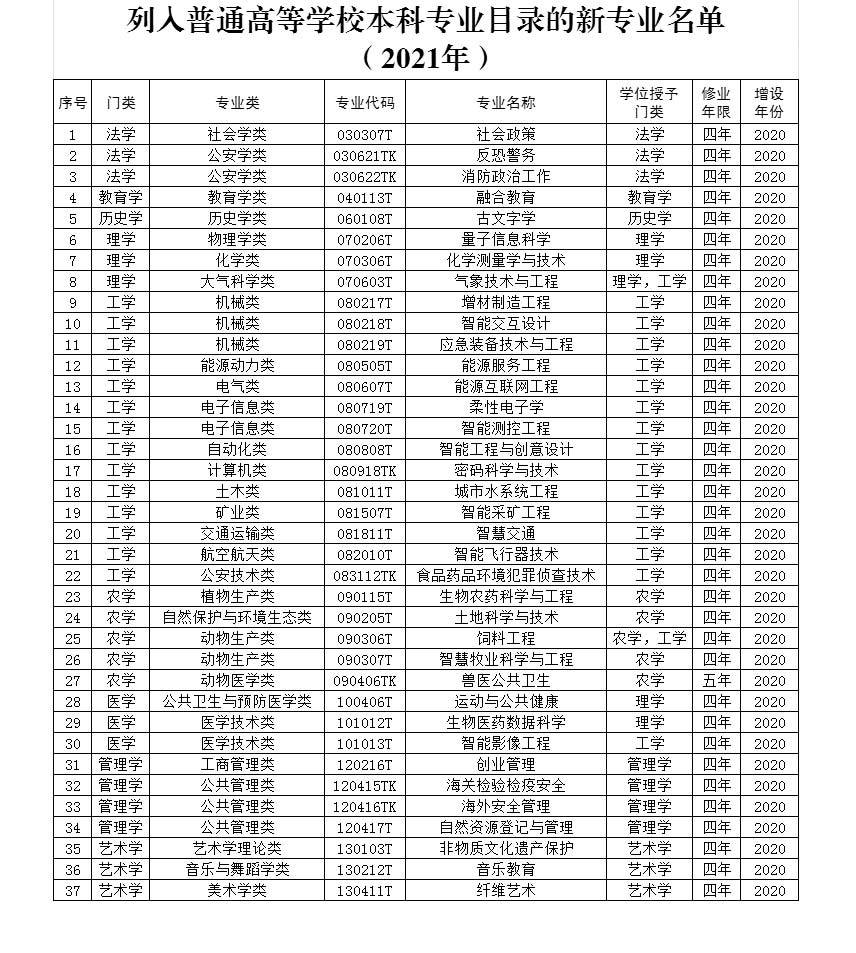 新专业来了 高校新增37门新专业多涉及智能领域 教育部