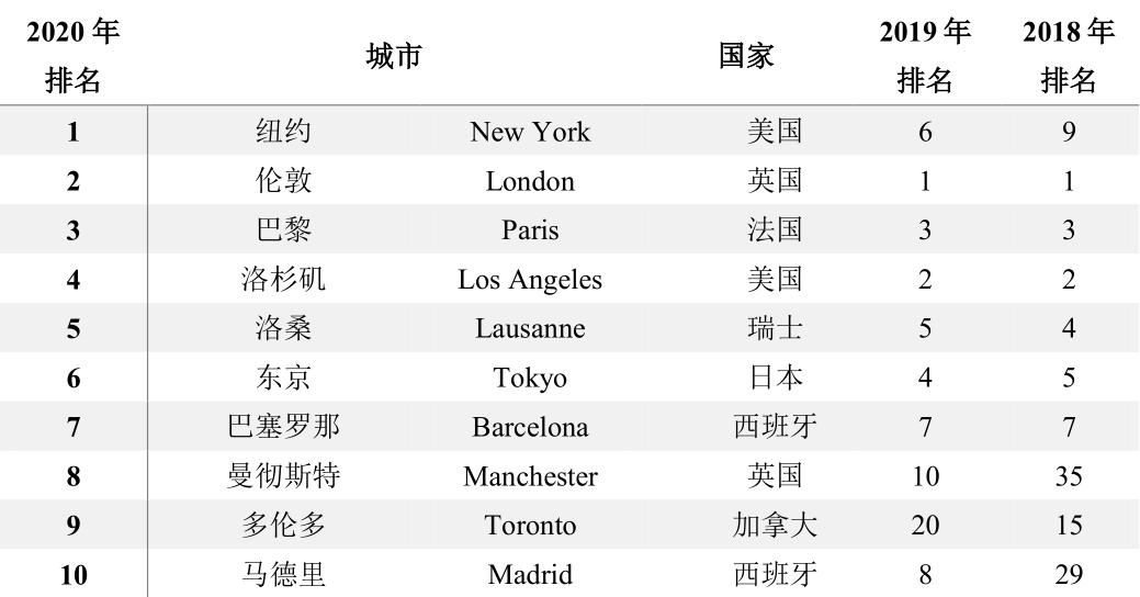 世界各城市gdp2020排行榜_2020年,中国内地各省市GDP排行榜(2)