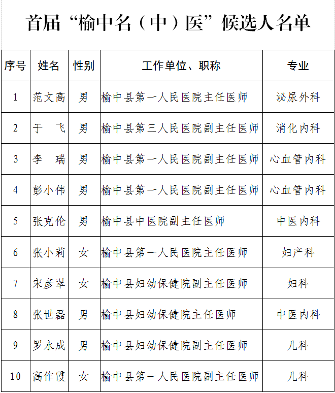 榆中县关于对首届榆中优秀人才品牌创建活动候选人进行公示的公告